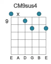 Guitar voicing #0 of the C M9sus4 chord
